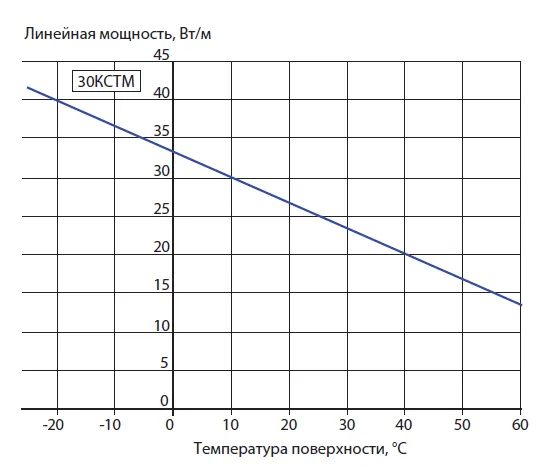 30КСТМ2-Т Кабель нагревательный саморегулирующийся Mos-Obogrev.ru