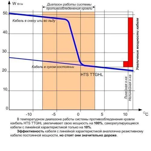 Саморегулирующийся кабель HTS TTGHL-2-BO для обогрева кровли Mos-Obogrev.ru