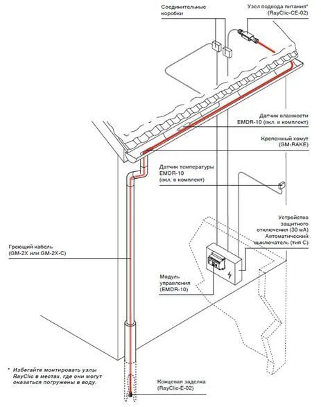 Raychem ICESTOP GM-2X Саморегулирующийся греющий кабель, 36Вт/м Mos-Obogrev.ru