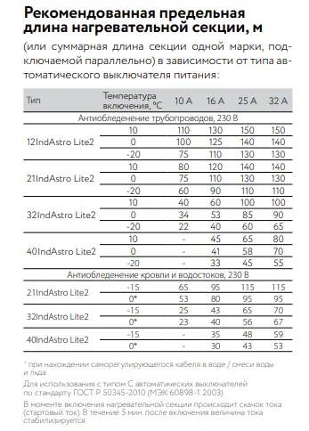 21IndAstro Lite2 Кабель нагревательный саморегулирующийся Mos-Obogrev.ru
