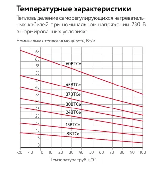 60ВТСе2-ВР саморегулирующийся нагревательный кабель Mos-Obogrev.ru