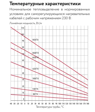 95ВТХ2-ВР Саморегулирующийся нагревательный кабель Mos-Obogrev.ru