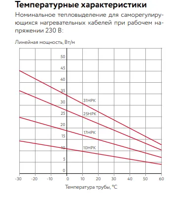 10НРК-Т-2 Саморегулирующийся нагревательный кабель Mos-Obogrev.ru
