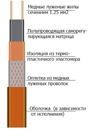 30ВСК-Ф-2 Саморегулирующийся нагревательный кабель фото интернет магазина Mos-Obogrev.ru