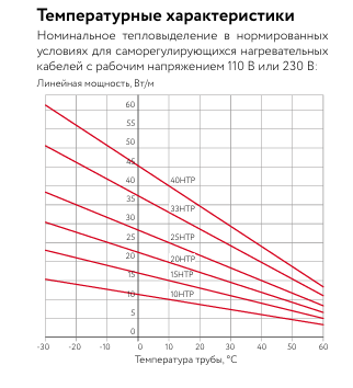 10НТР2-ВР Саморегулирующийся нагревательный кабель фото интернет магазина Mos-Obogrev.ru
