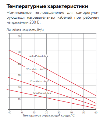 12IndAstro Lite2 Кабель нагревательный саморегулирующийся фото интернет магазина Mos-Obogrev.ru