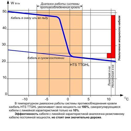 Саморегулирующийся кабель HTS TTGHL-2-BO для обогрева кровли фото интернет магазина Mos-Obogrev.ru