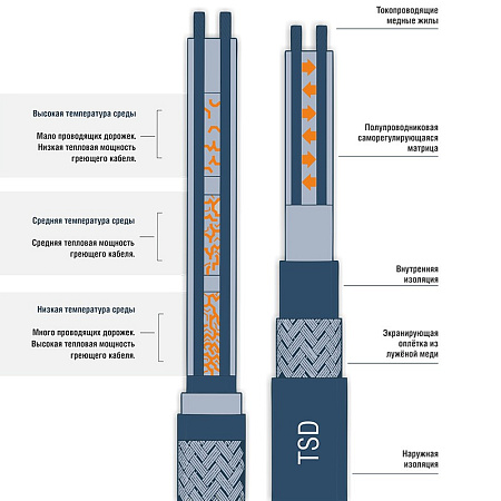 TSD-30P Кабель нагревательный саморегулирующийся, 30 Вт/м фото интернет магазина Mos-Obogrev.ru