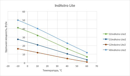 32IndAstro Lite2 Кабель нагревательный саморегулирующийся фото интернет магазина Mos-Obogrev.ru